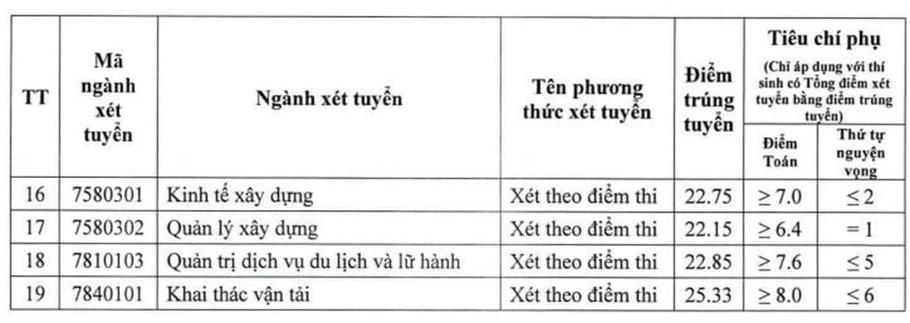 Điểm chuẩn Đại học Giao thông vận tải Hà Nội: Không ngành nào dưới 20 - 4