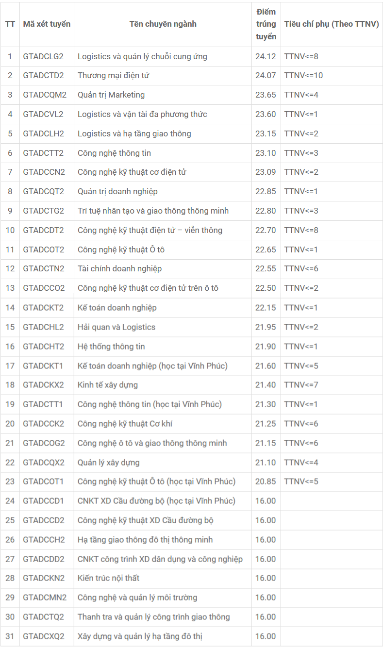 Điểm chuẩn các trường ĐH Giao thông vận tải, Công nghệ Giao thông vận tải - Ảnh 5.