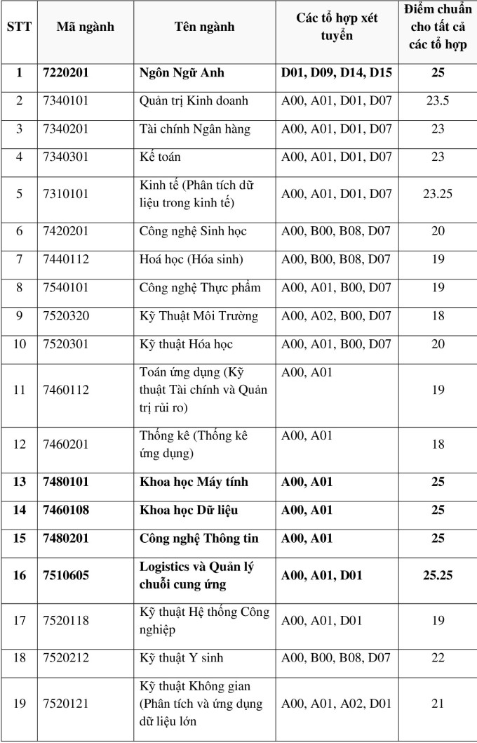 Benchmark scores of 7 member schools of Ho Chi Minh City National University - 9