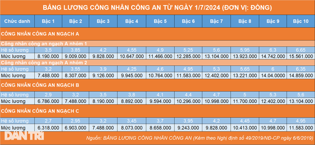 Bảng lương mới của công an ngoài biên chế, tăng 3,5 triệu đồng - 1