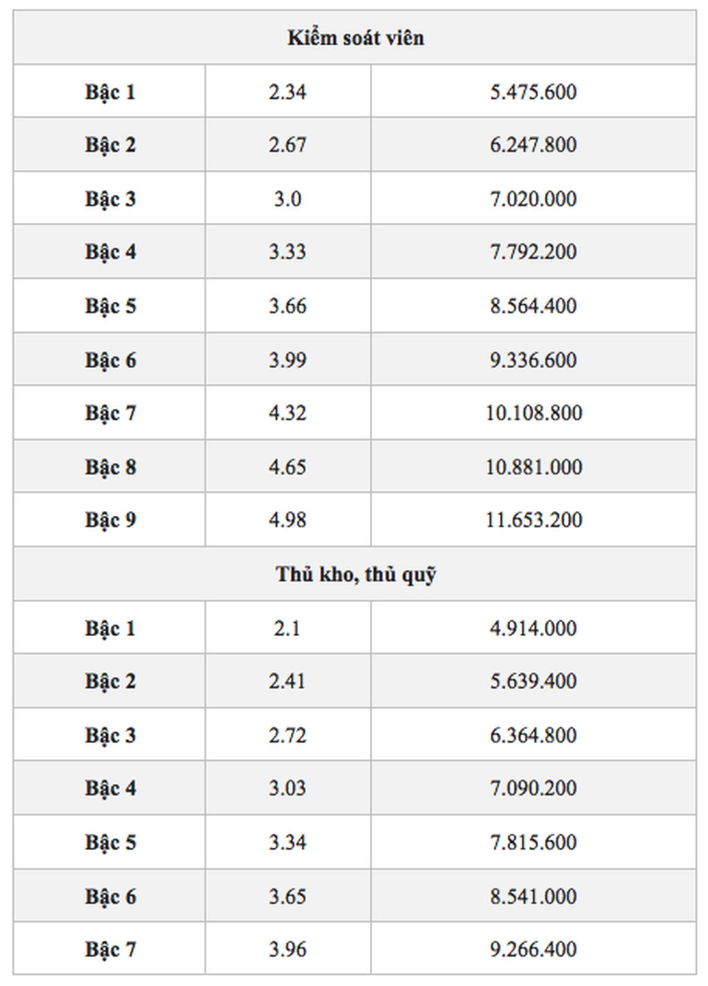 Bảng lương mới công chức ngân hàng khi lương cơ sở 2,34 triệu đồng - 2