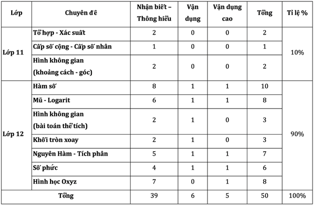 Tốt nghiệp THPT 2023: Bật mí bí quyết chinh phục điểm cao môn Toán  - Ảnh 1.