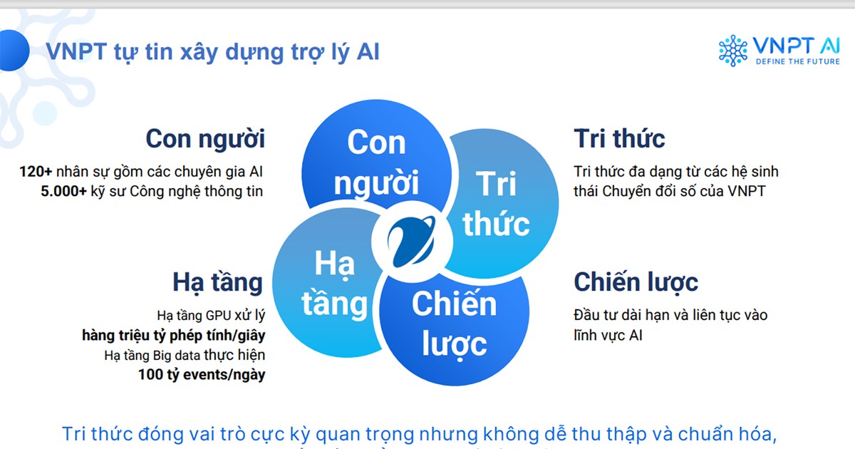 ការពង្រីកប្រព័ន្ធអេកូ VNPT AI