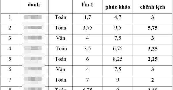 Giám đốc Sở GD-ĐT Thái Bình bị tạm đình chỉ công tác