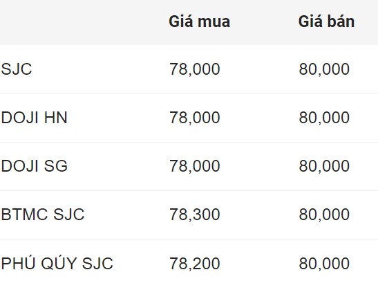 SJC-Goldbarrenpreis am frühen Morgen des 18. August. Einheit: Millionen VND/Tael.