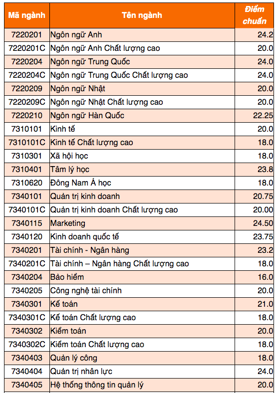 Điểm chuẩn Trường ĐH Mở TP.HCM từ 16-24,75 điểm- Ảnh 2.