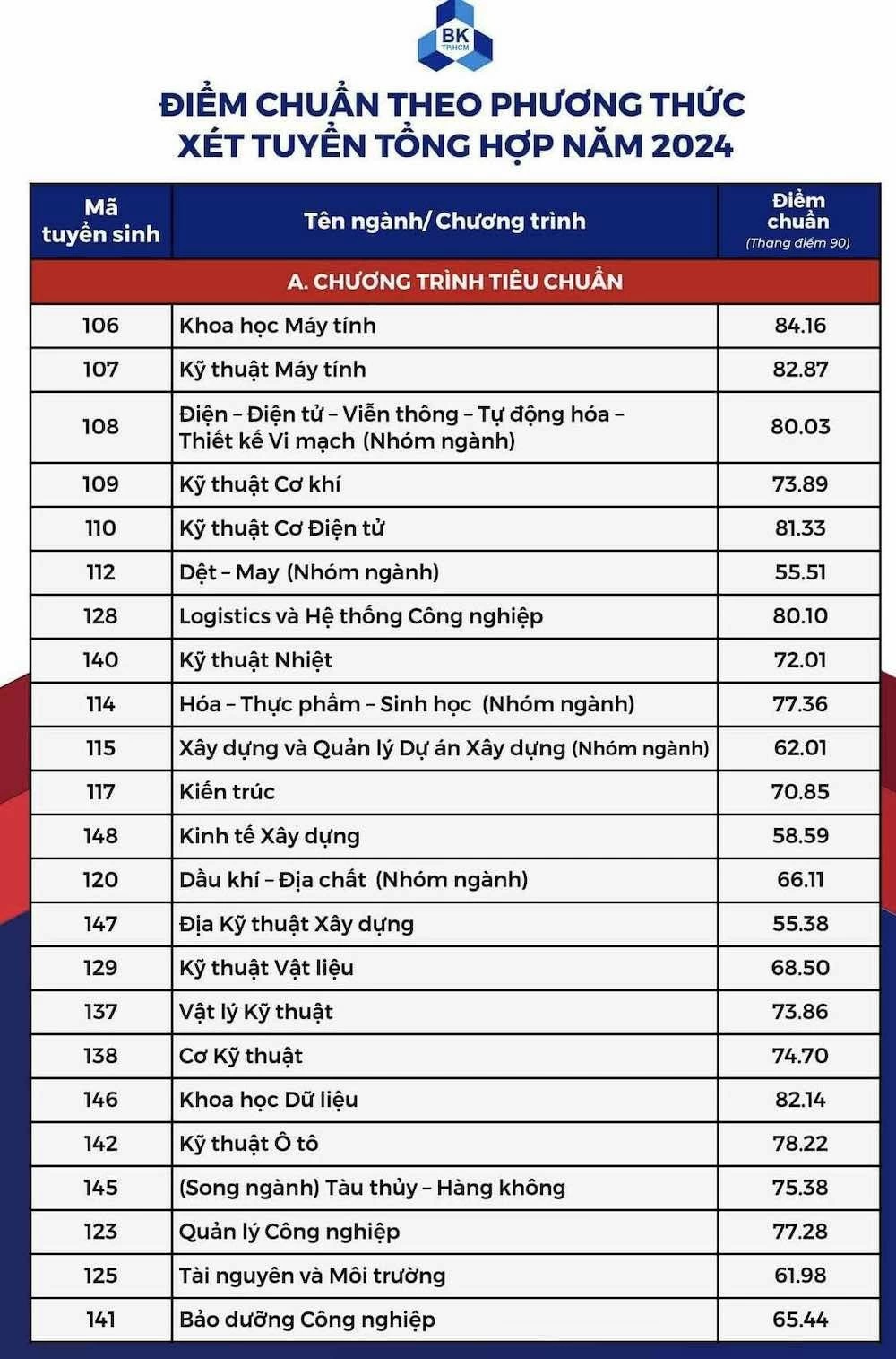 Điểm chuẩn các trường phía Nam năm 2024