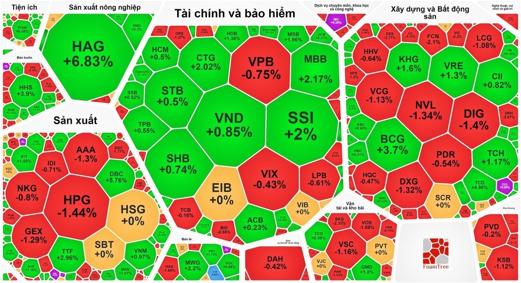 مؤشر VN يتجاوز 1,150 نقطة | صحيفة سايغون جياي فونغ