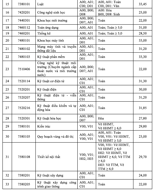 Điểm chuẩn năm 2024 Trường ĐH Tôn Đức Thắng - Ảnh 3.