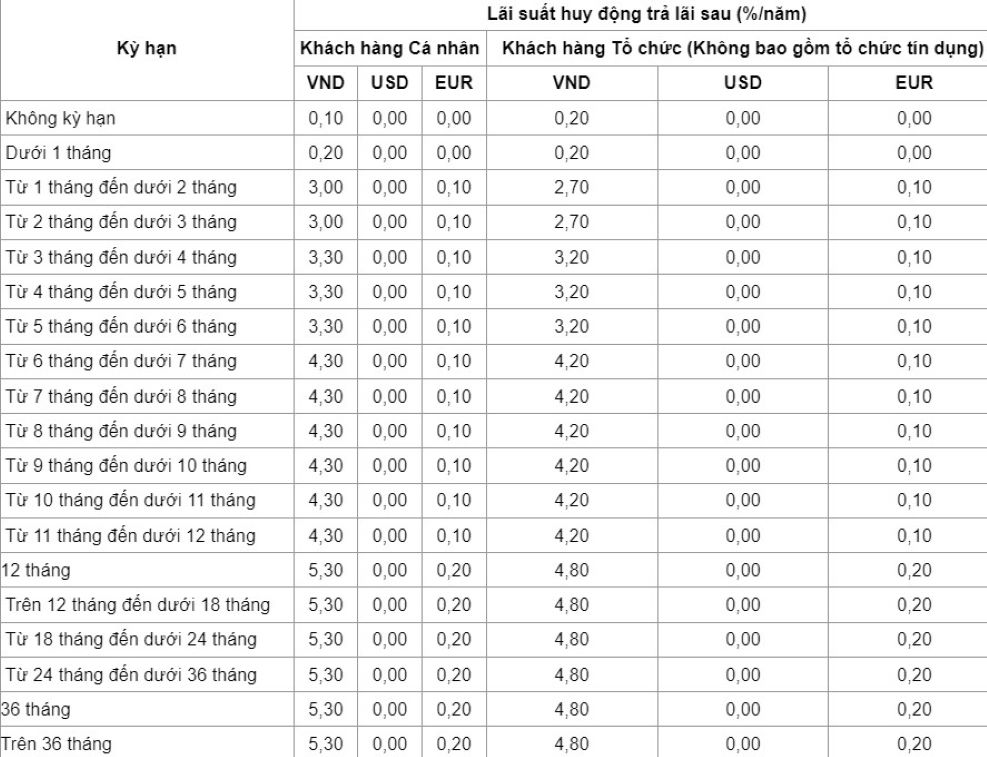 Biểu lãi suất online của VietinBank. Ảnh chụp màn hình