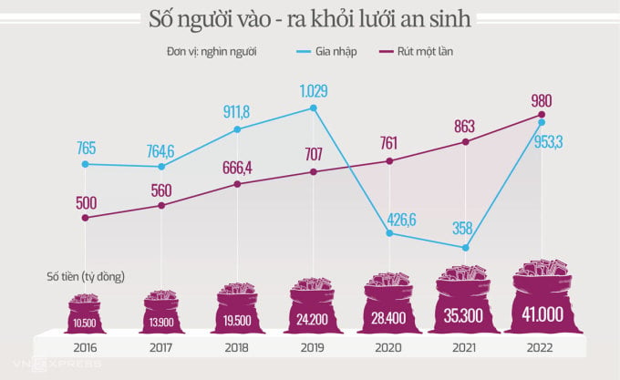 Arbeitnehmer, die gleichzeitig in das soziale Sicherungsnetz eintreten und aus dem Netz austreten, mit Zahlungsbetrag im Zeitraum 2016 - 2022 (Details anzeigen) Grafik: Gia Linh