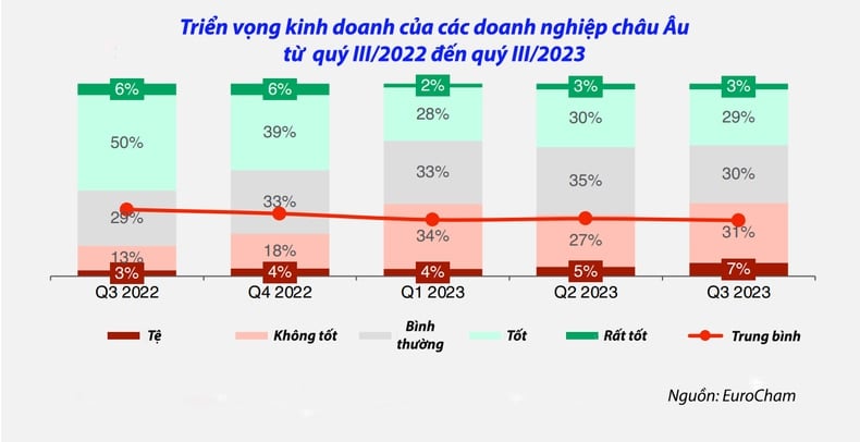 EuroCham: Vietnam mantiene su atractivo para los inversores extranjeros foto 1