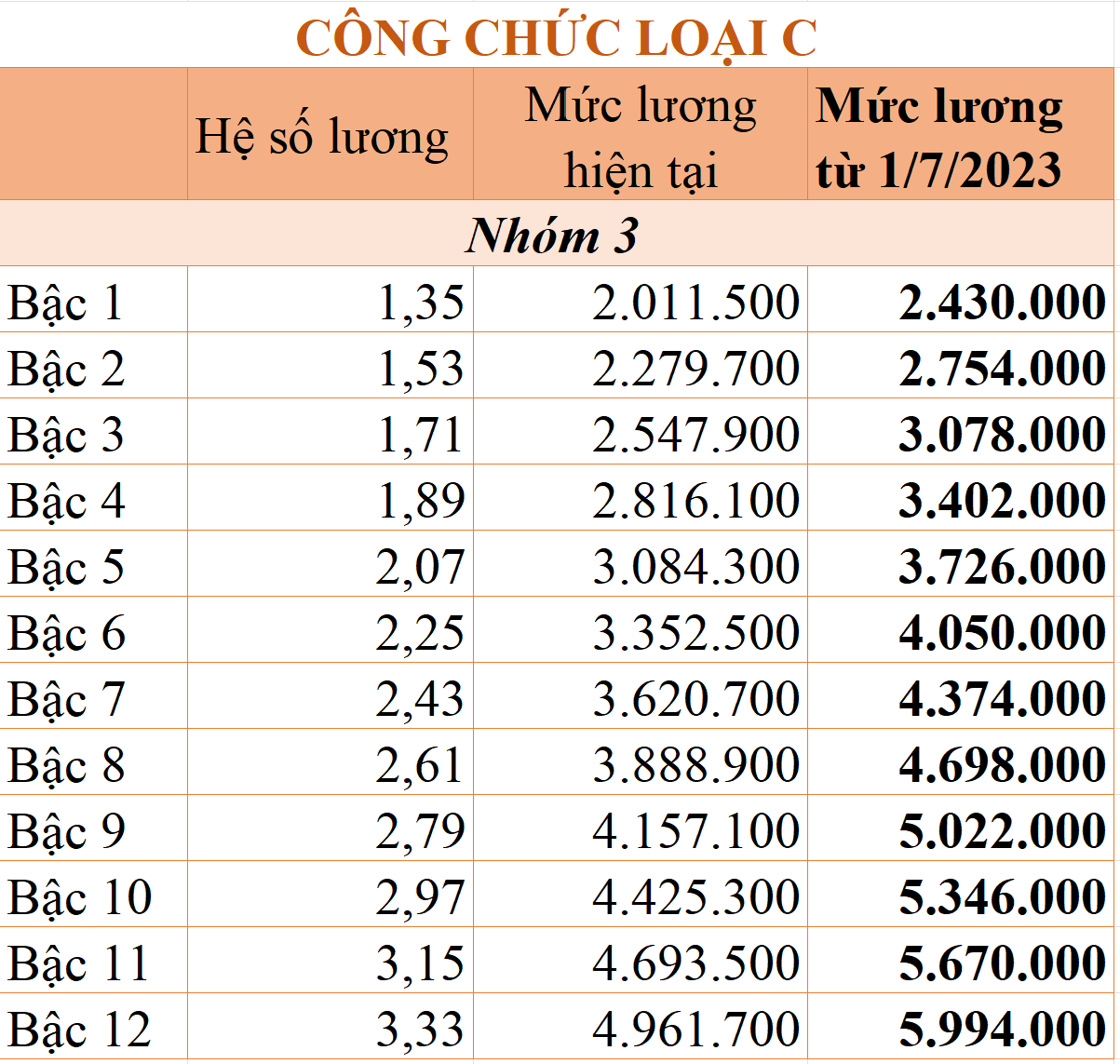 Bảng lương công chức áp dụng từ ngày 1/7/2023 theo mức lương cơ sở 1,8 triệu đồng/tháng