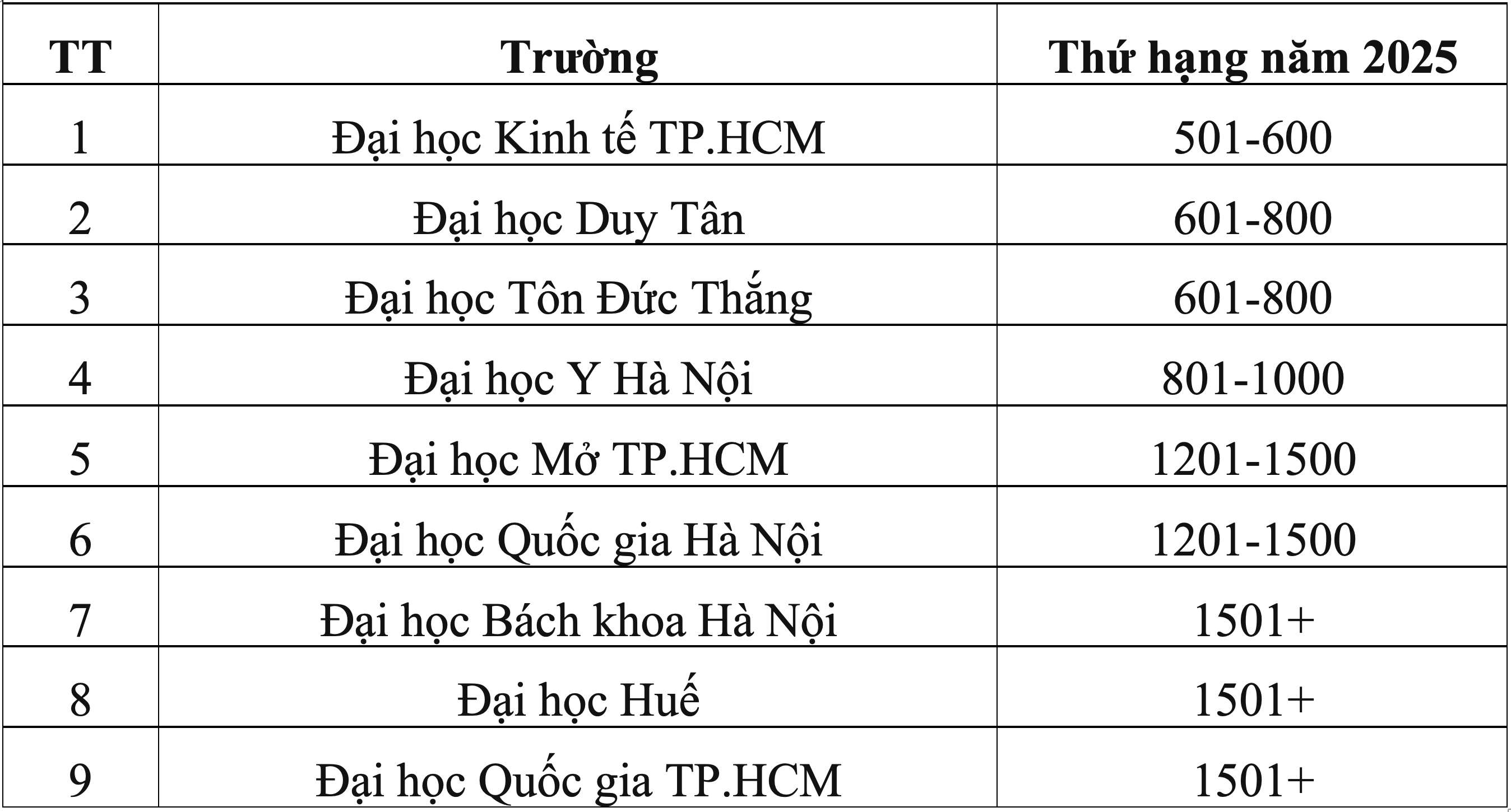 Những đại học nào lọt top trường tốt nhất thế giới 2025? - 1