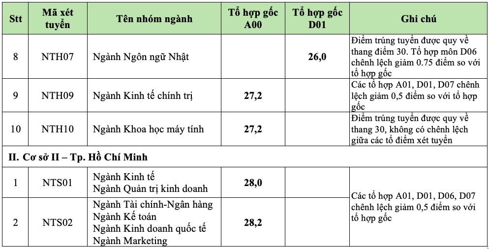 Điểm chuẩn Trường ĐH Ngoại thương tăng nhẹ- Ảnh 3.