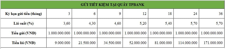 Intérêts sur un dépôt d'épargne de 1 milliard chez TPBank. Conseil d'administration : Minh Huy