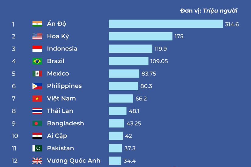 20 countries with the most Facebook users in the world