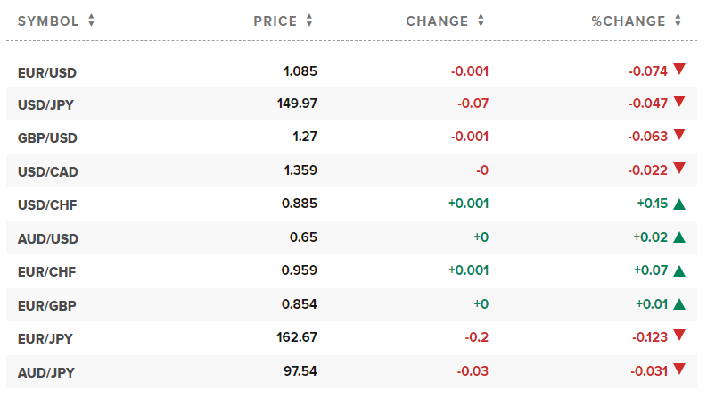 Taux de change USD aujourd'hui. Photo : CNBC