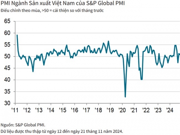 PMI en noviembre alcanzó 50,8 puntos, la industria manufacturera de Vietnam mejoró por segundo mes consecutivo