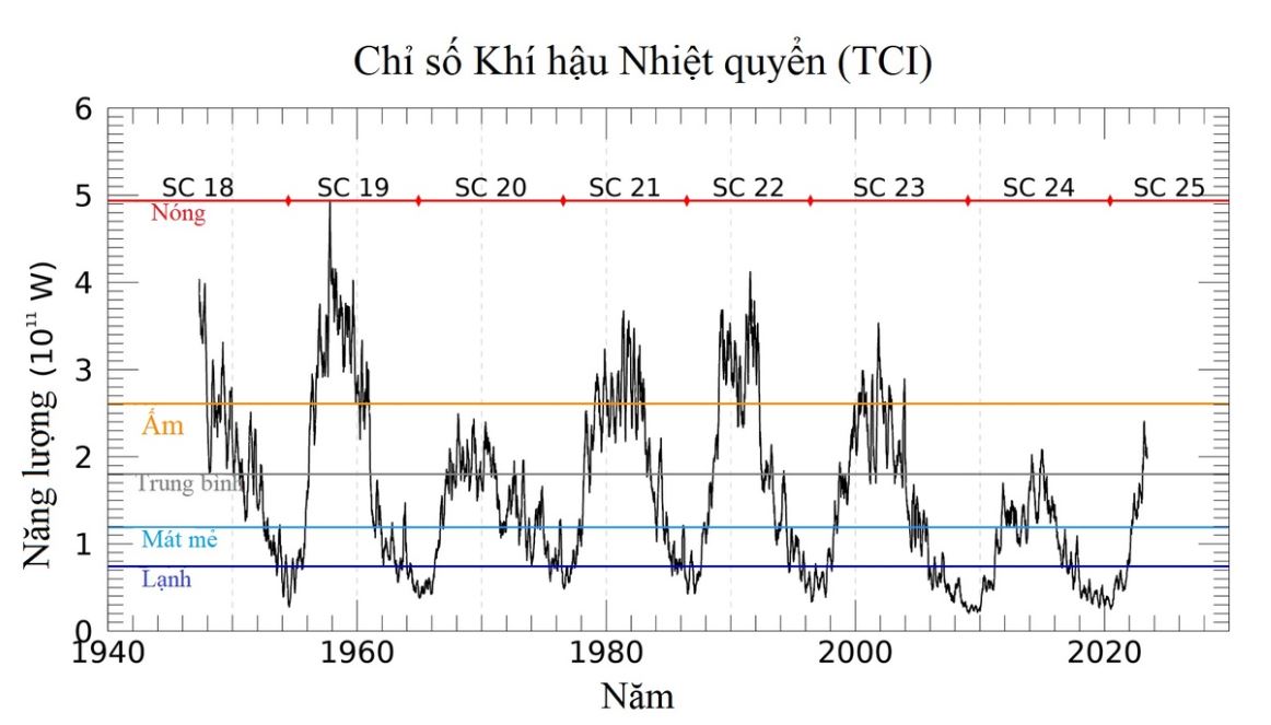 Les températures atmosphériques atteignent leur plus haut niveau depuis 20 ans