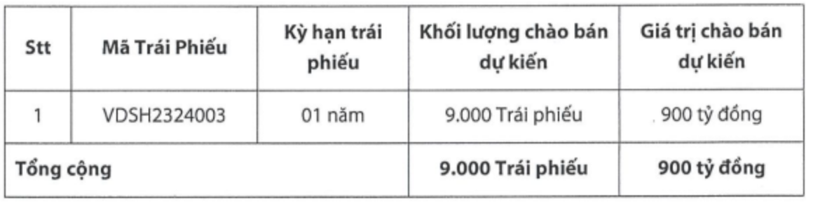 التمويل - الخدمات المصرفية - تحقيقًا لهدف الربح، قامت VDSC أيضًا بتعبئة 900 مليار دونج في السندات