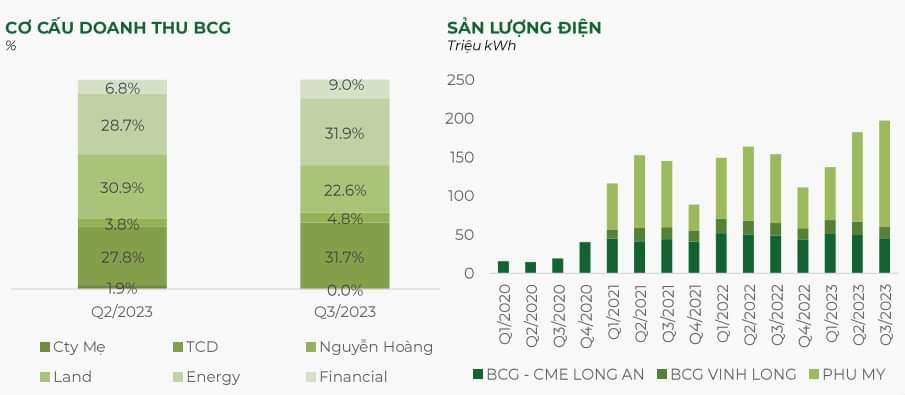 bamboo capital bcg solar power phu my increased 28 solar power networks but phap hinh 1