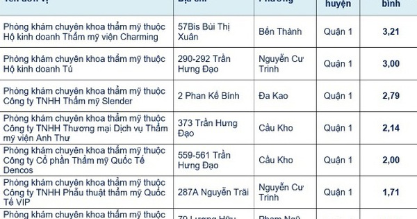 Công khai kết quả chấm điểm các phòng khám thẩm mỹ