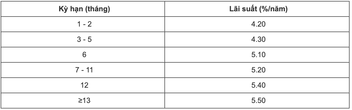 Tabla de tasas de interés de ahorro del CBBank al 14 de febrero de 2024. Captura de pantalla