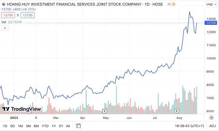 金融 - 銀行 - TCH会長ド・フー・ハ氏の家族は1500億ドンの配当を受け取る予定