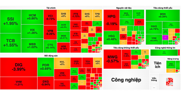 VN-Index "lưu luyến" mốc 1.280 điểm