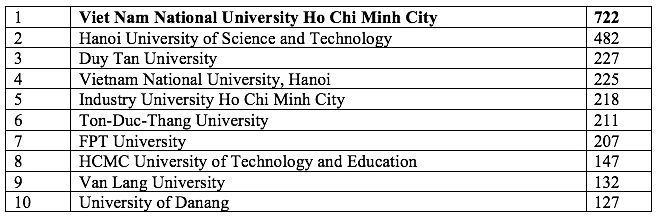 10 trường đại học dẫn đầu công bố bài báo Scopus về khoa học máy tính - Ảnh 2.