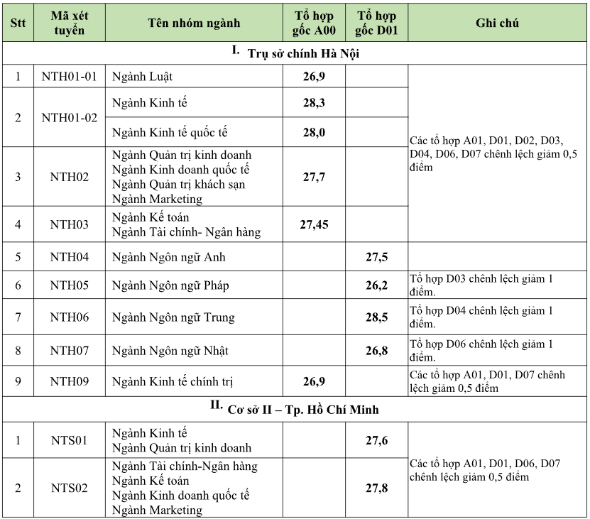 Điểm chuẩn trường Đại học Ngoại thương