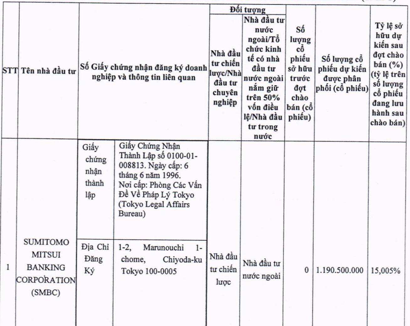 Tài chính - Ngân hàng - VPBank phát hành gần 1,2 tỷ cổ phiếu riêng lẻ cho đối tác nước ngoài