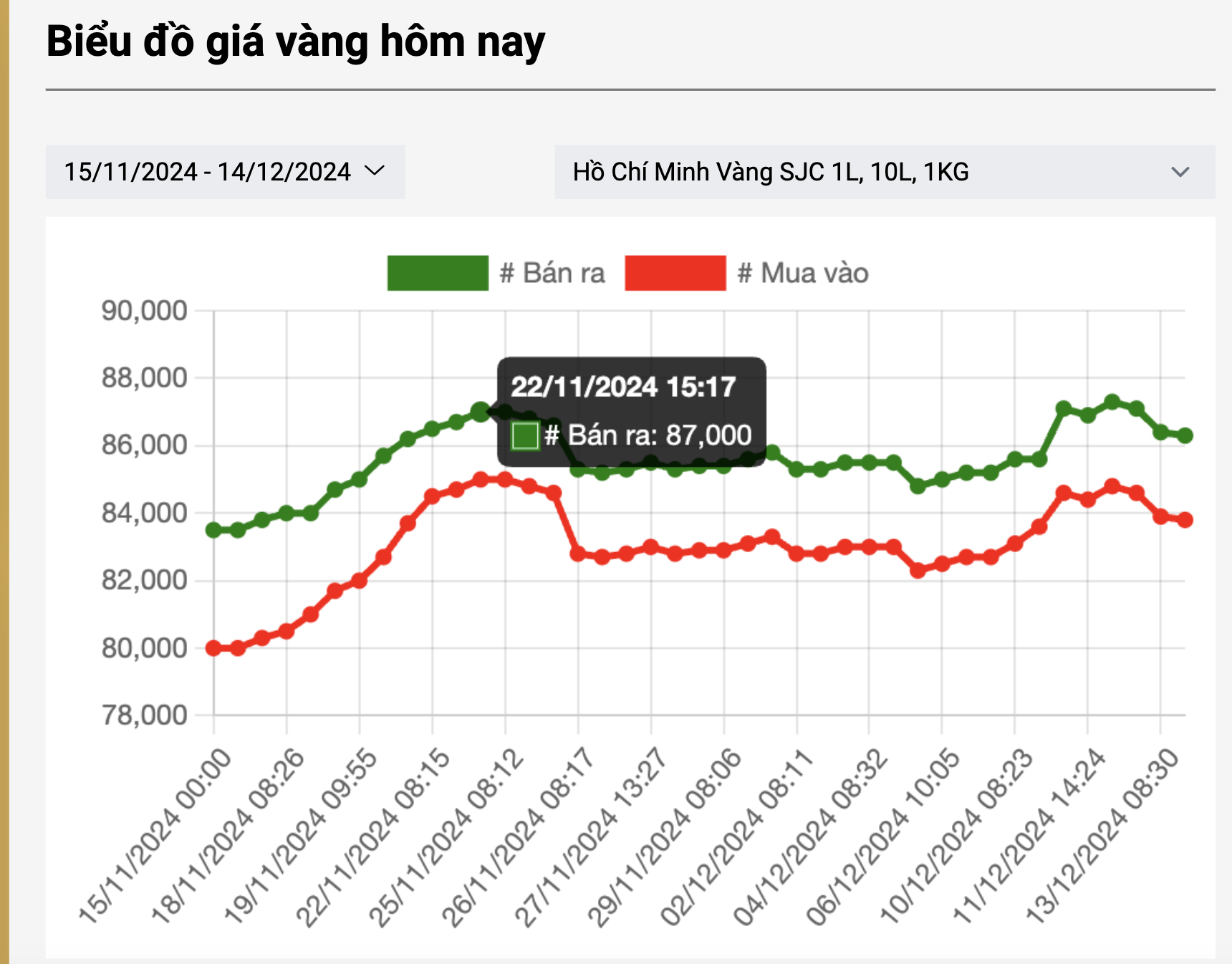 Giá vàng miếng SJC và vàng nhẫn 99,99 tiếp tục giảm sâu- Ảnh 3.