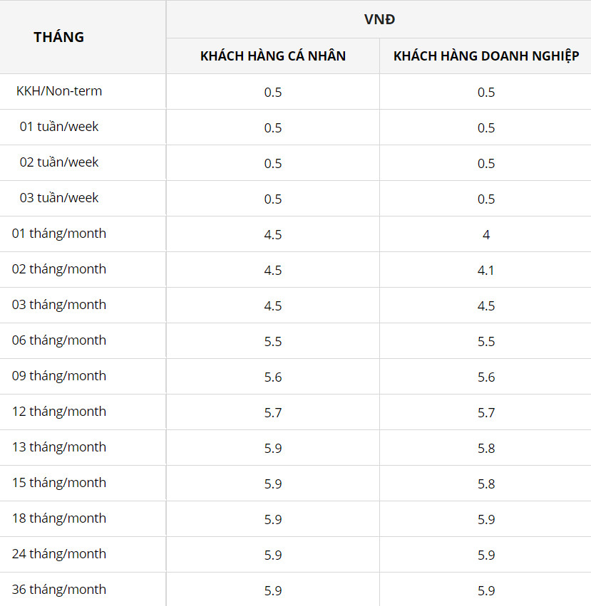 Таблица процентных ставок VRB. Скриншот