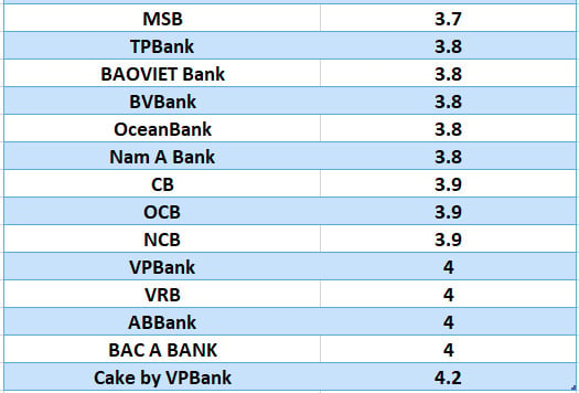 So sánh lãi suất ngân hàng cao nhất ở kỳ hạn 3 tháng. Đồ họa: Hà Vy