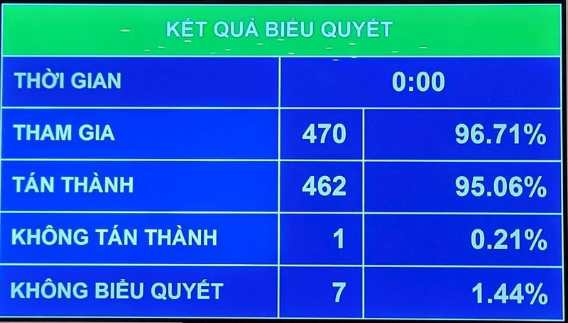 Bảng biểu quyết thông qua Luật Thủ đô (sửa đổi).  