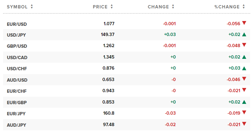 อัตราแลกเปลี่ยน USD วันนี้ ภาพ : CNBC