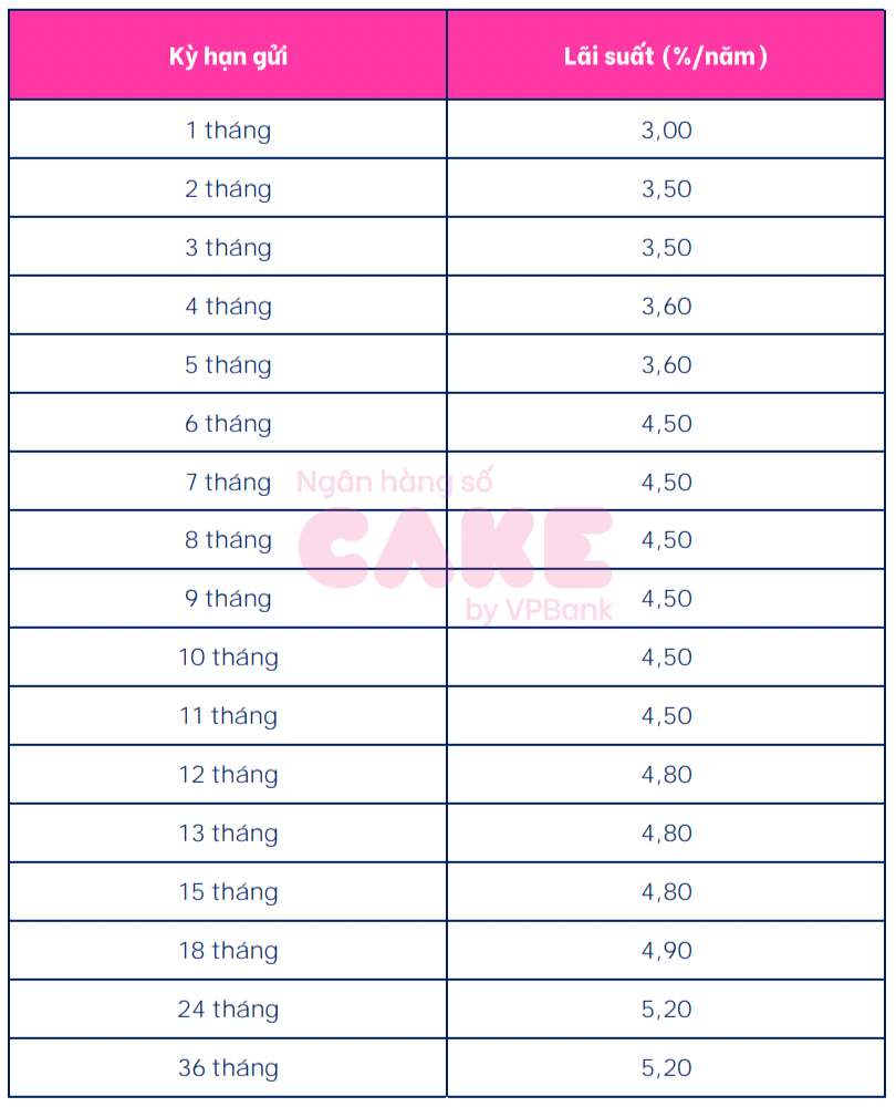 Tabla de tasas de interés de ahorro de Cake by VPBank al 23 de marzo de 2024. Captura de pantalla