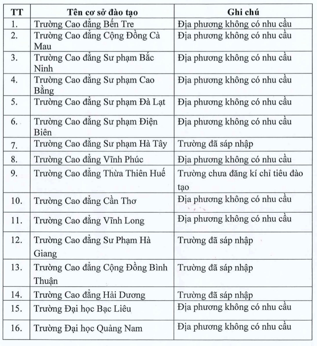 Vì sao 16 trường ĐH, CĐ không được giao chỉ tiêu tuyển sinh sư phạm? - Ảnh 2.