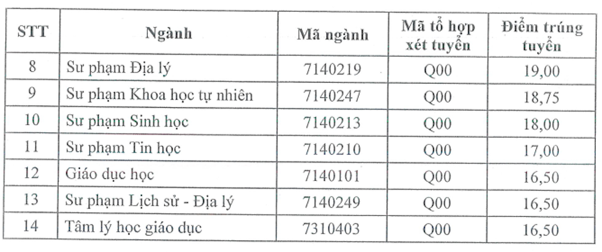 The highest benchmark score for Thai Nguyen University of Education in 2023 is nearly 29 points - 3