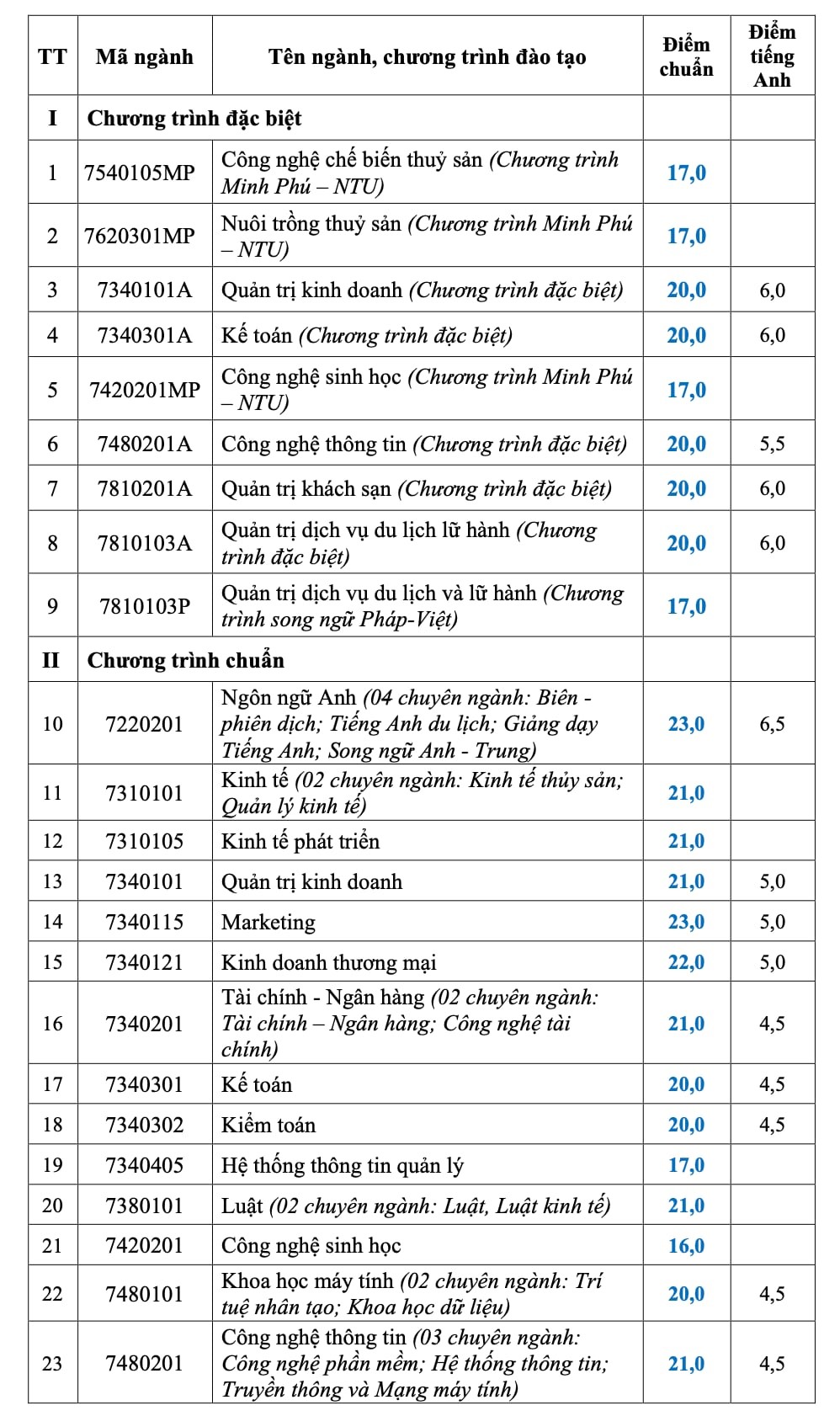 Công bố điểm chuẩn ĐH 2024 mới nhất- Ảnh 6.