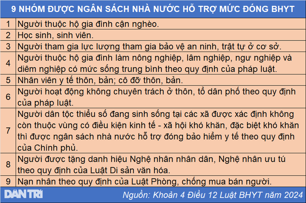 20 nhóm được ngân sách nhà nước đóng BHYT từ ngày 1/7/2025 - 3