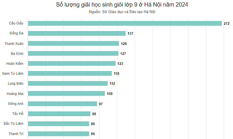 Nearly 400 more prizes for excellent students in Hanoi city