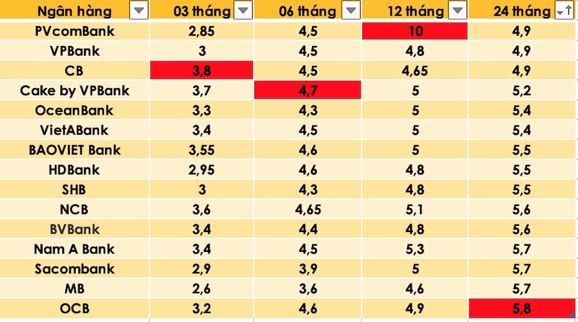 Tổng hợp các ngân hàng có lãi suất cao nhất thị trường hiện nay. Đồ hoạ Trà My