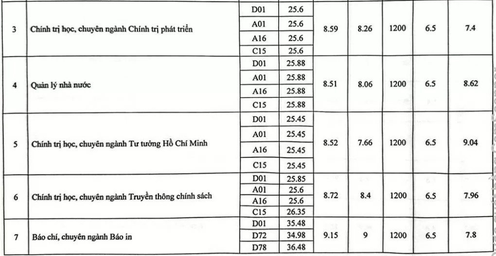 Điểm chuẩn Học viện Báo chí và Tuyên truyền cao nhất là 28,25- Ảnh 2.