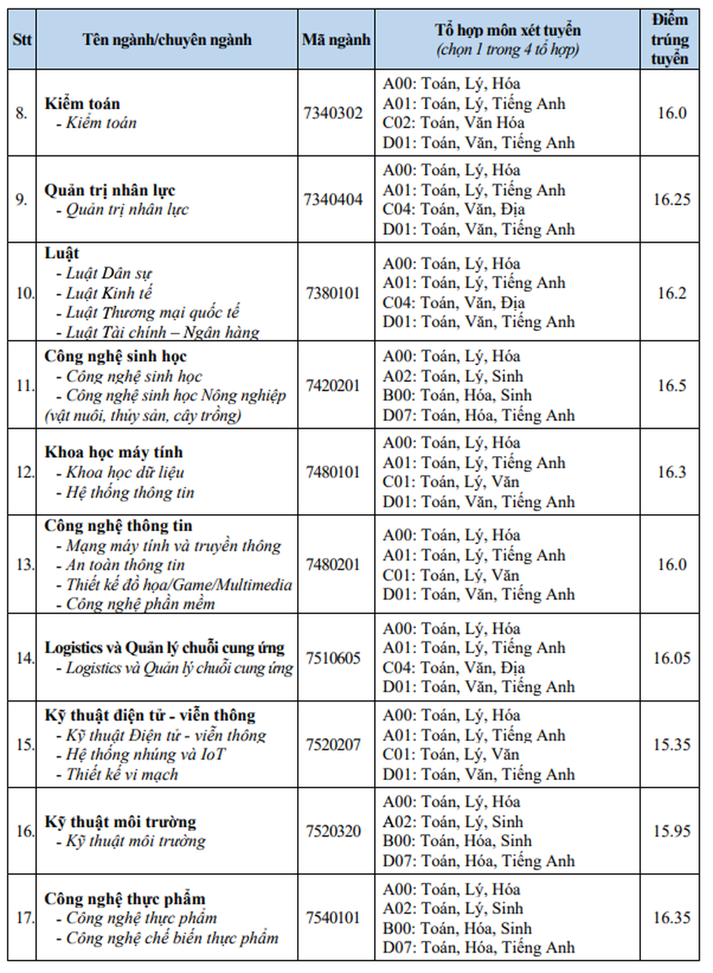 Điểm chuẩn Trường Đại học Văn Hiến năm 2024 - 2