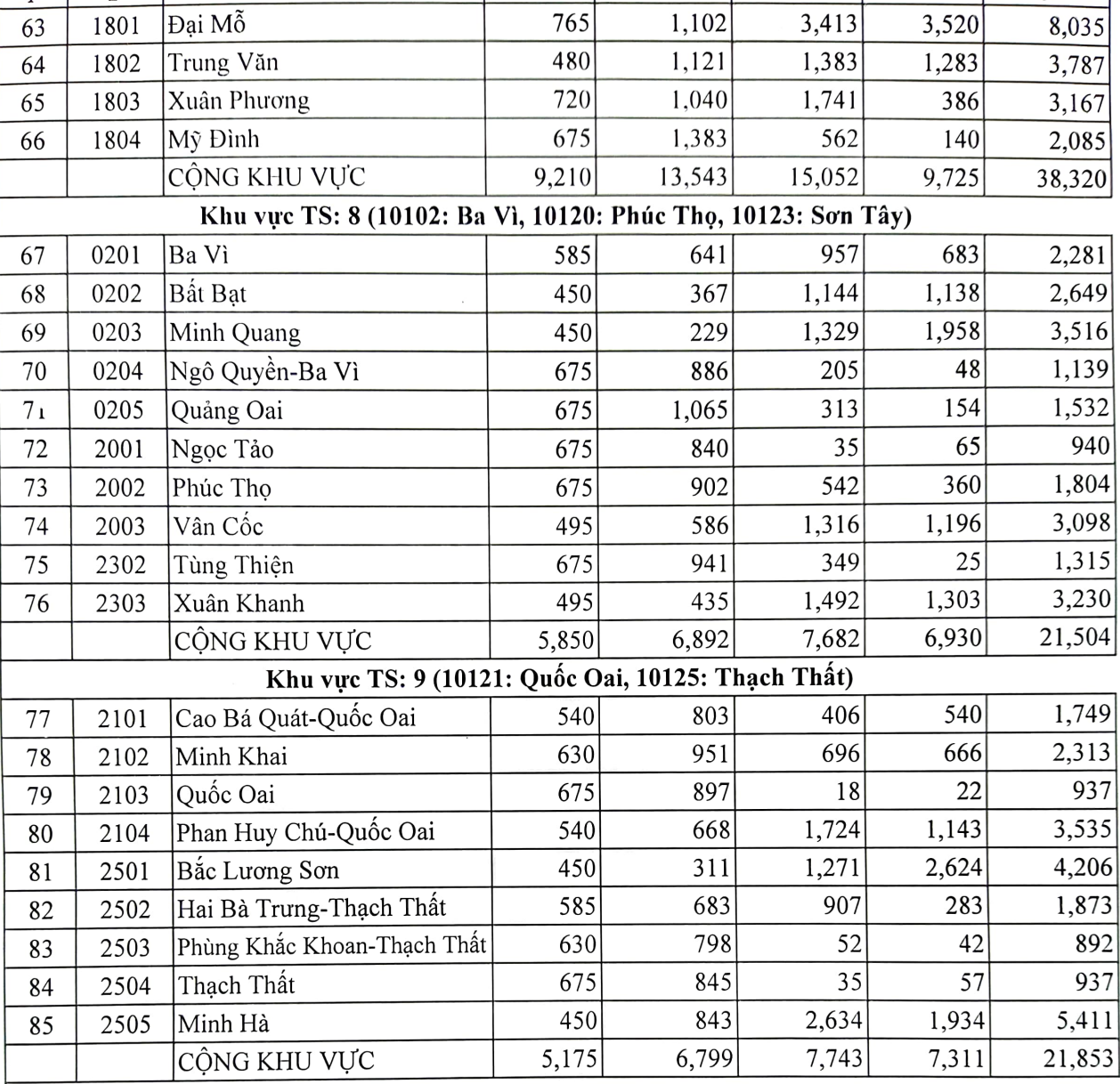 เขตใดมีอัตราการแข่งขันระดับชั้น ม.4 สูงที่สุดในฮานอย? - 6