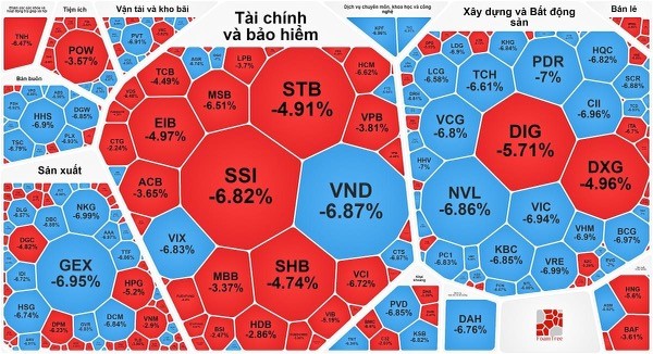 Более сотни акций «упали на пол» в ходе торговой сессии. VN-Index потерял более 4%