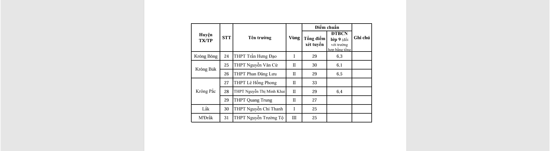 Đắk Lắk: Tiếp tục hạ điểm chuẩn vào lớp 10, có trường điểm chuẩn giảm mạnh- Ảnh 2.